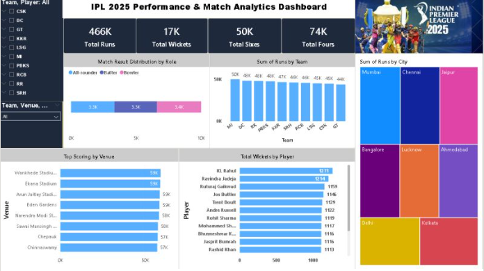 IPL 2025 Performance Dashboard