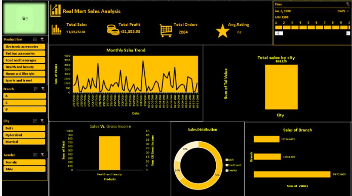 Real Mart Sales Dashboard